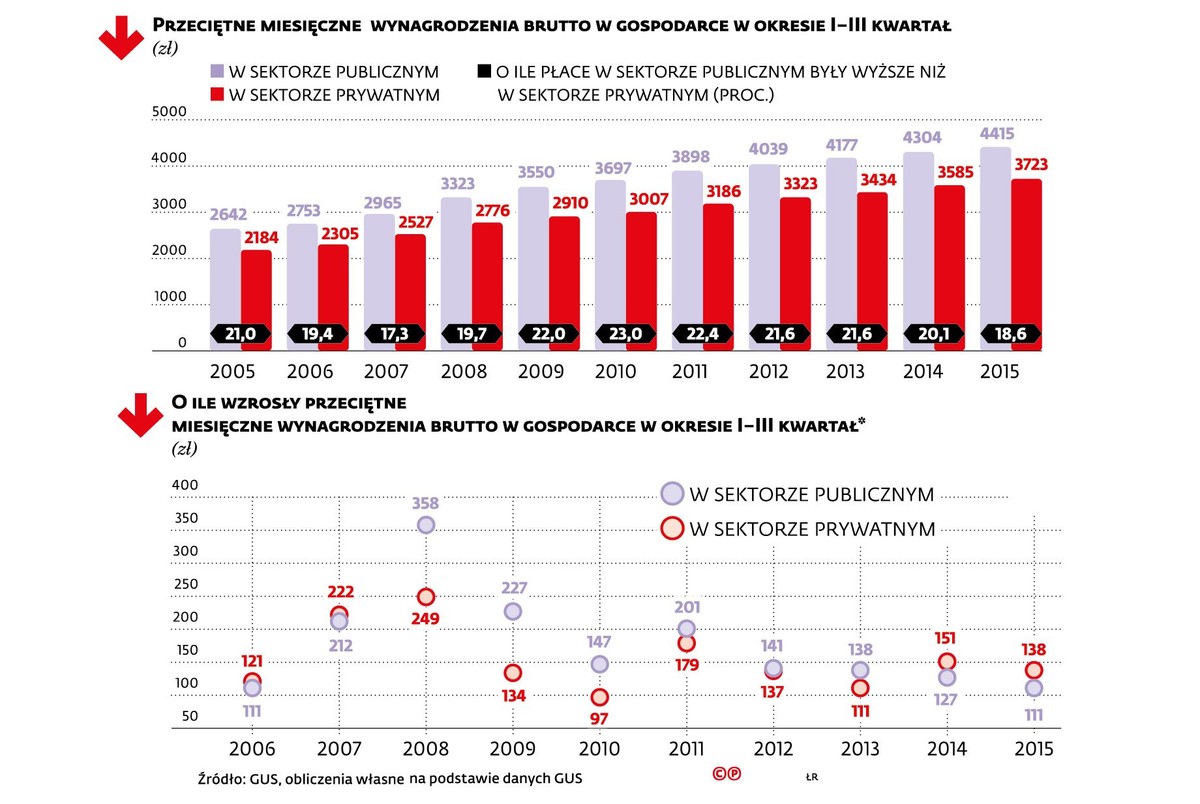 Wynagrodzenia w Polsce - przeciętne i wzrost