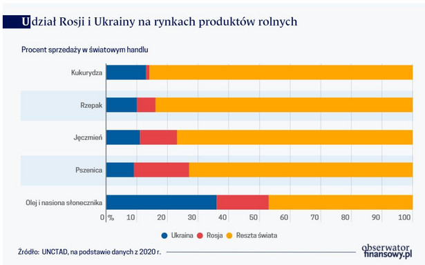 Udział Rosji i Ukrainy na rynkach produktów rolnych