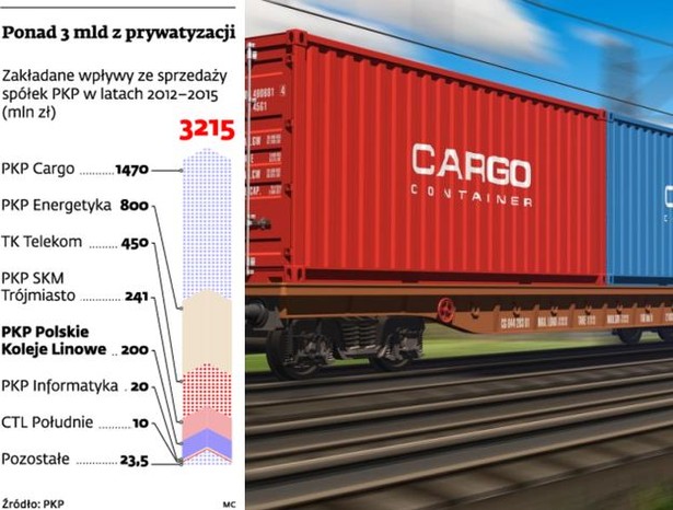 Ponad 3 mld z prywatyzacji
