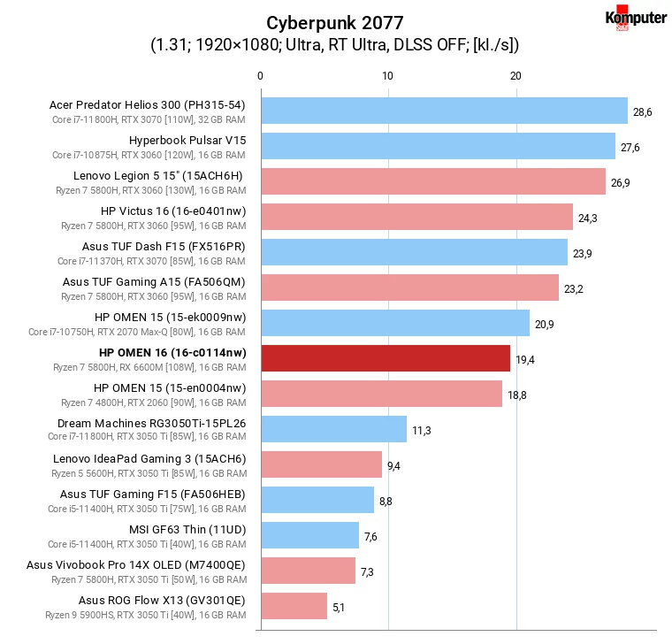 HP OMEN 16 (16-c0114nw) – Cyberpunk 2077 RT Ultra