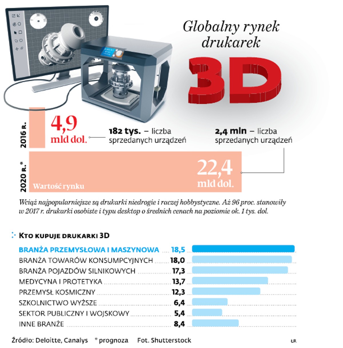 Globalny rynek drukarek 3D
