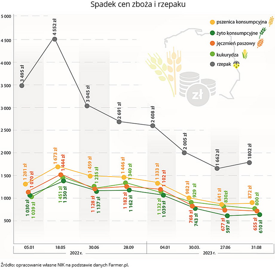 Tak spadały średnie ceny zbóż w skupie przed zamknięciem granic na ukraińskie zboże.