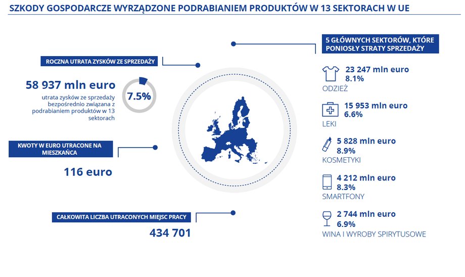 Szkody gospodarcze wyrządzone przez podróbki