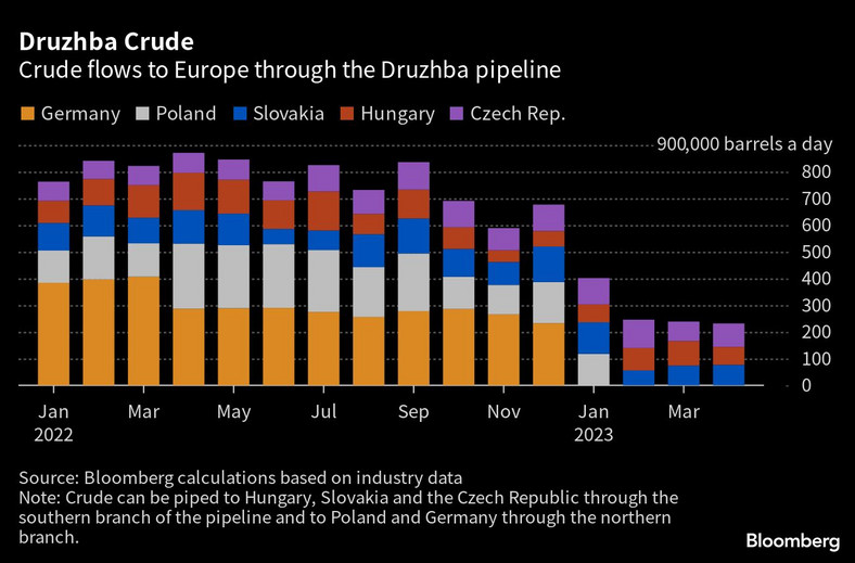 Dostawy ropy do Europy rurociągiem Przyjaźń