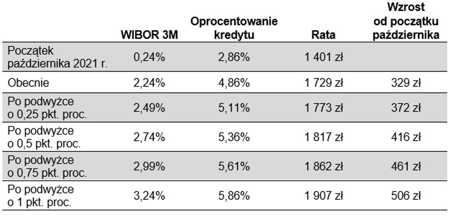 Nowy kredyt na 300 000 zł, okres 25 lat, marża 2,86 proc.