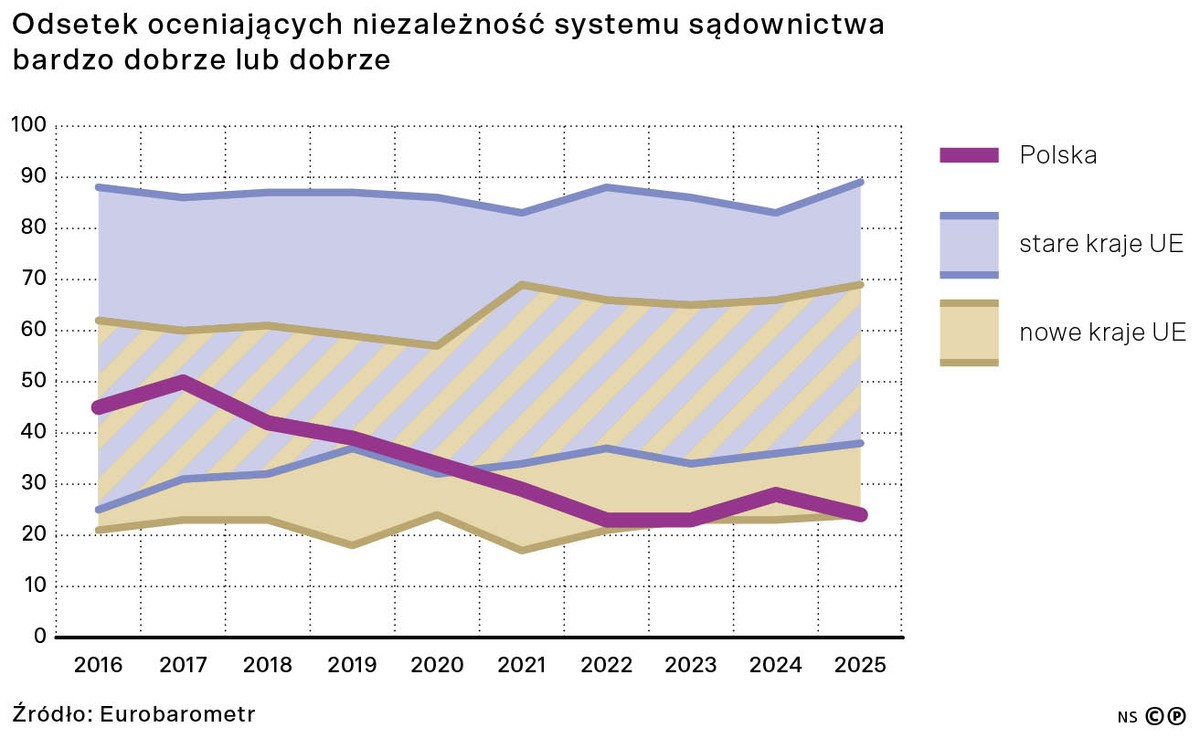 Polacy najniżej oceniają niezależność wymiaru sprawiedliwości spośród wszystkich krajów Unii Europejskiej.