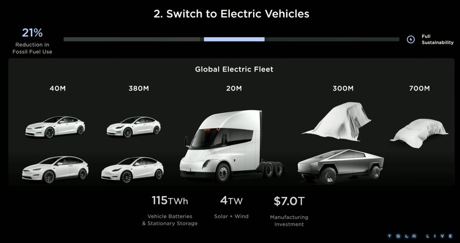 Tesla Investor Day 2023:  Tesla wciąż nie ujawniła szczegółów dotyczących nowych modeli. To największe rozczarowanie konferencji. 