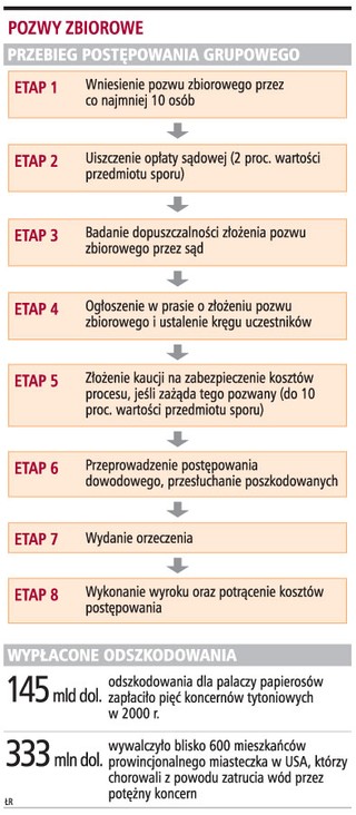 Z jednym pozwem grupowym po kilkadziesiąt roszczeń