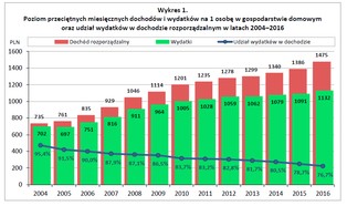 Polacy coraz rzadziej żyją od pierwszego do pierwszego. Dochody rosną nie tylko w rodzinach z 500 plus