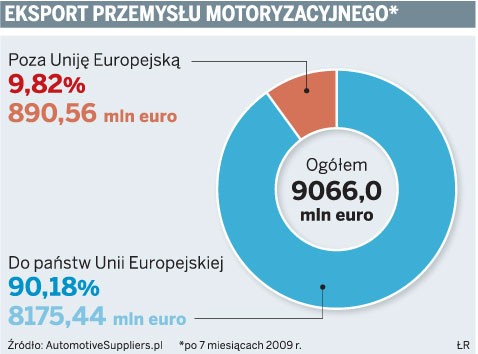 Eksport przemysłu motoryzacyjnego