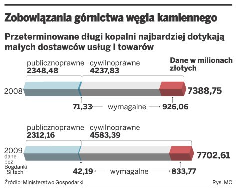 Zobowiązania górnictwa węgla kamiennego