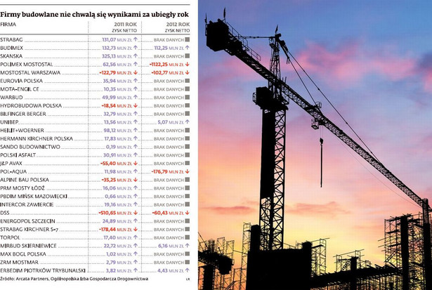 Firmy budowlane nie chwalą się wynikami