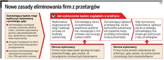 Za opóźnienia firma będzie wyeliminowana z przetargów