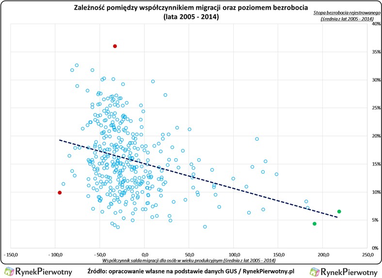 Zależność pomiędzy współczynnikiem migracji oraz poziomem bezrobocia