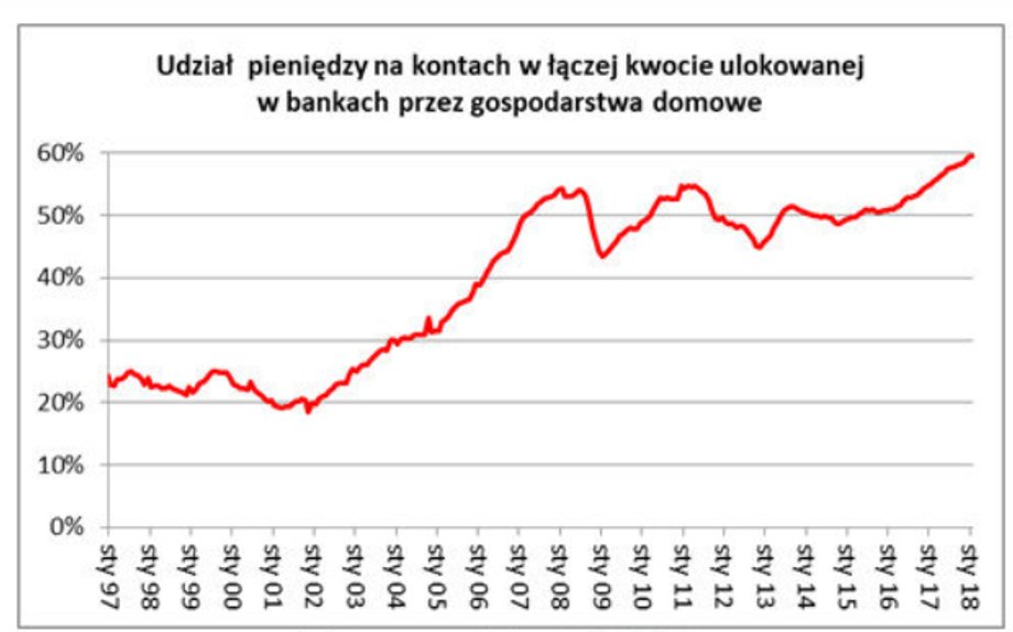 Udział pieniędzy na kontach w łącznej kwocie ulokowanej w bankach przez gospodarstwa domowe