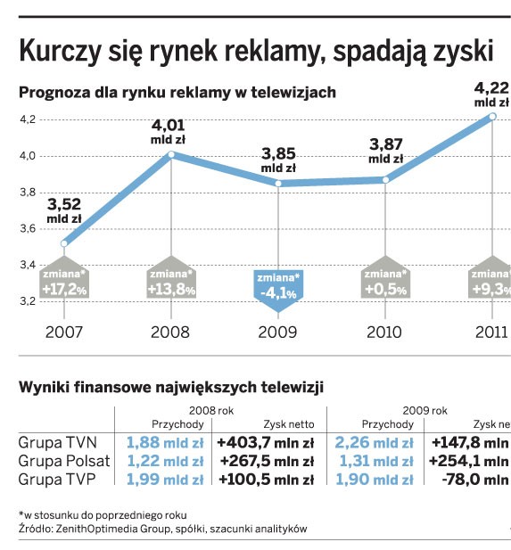 Kurczy się rynek reklamy, spadaja zyski