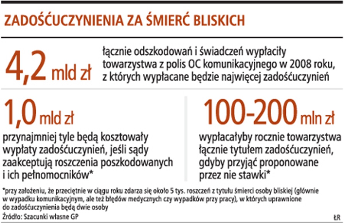 Zadośćuczynienia za śmierć bliskich