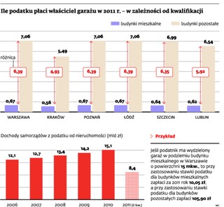Garaże z absurdalnym podatkiem. Kto płaci więcej?