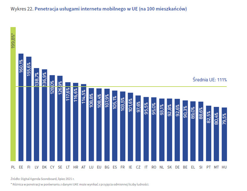 Penetracja usługami internetu mobilnego w Polsce i UE
