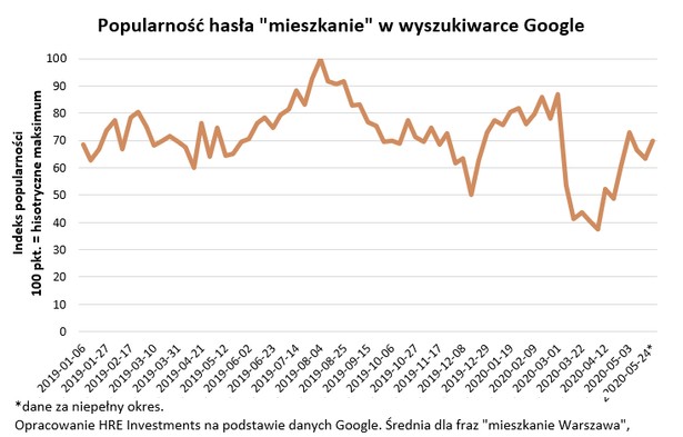 Brak alternatyw inwestycyjnych i 500 plus. Dlaczego ceny mieszkań nie spadają?