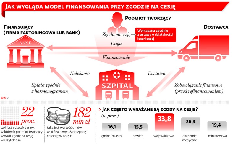 Jak wygląda model finansowania przy zgodzie na cesję