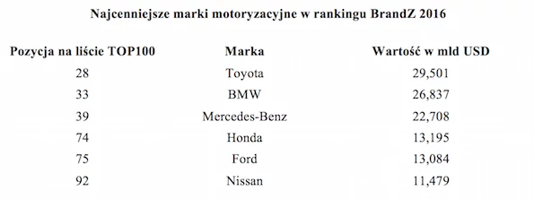 Toyota najcenniejszą marką motoryzacyjną w rankingu BrandZ