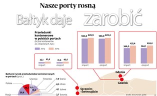 Polskie porty rosną. Przeładowano rekordowe 2 mln kontenerów