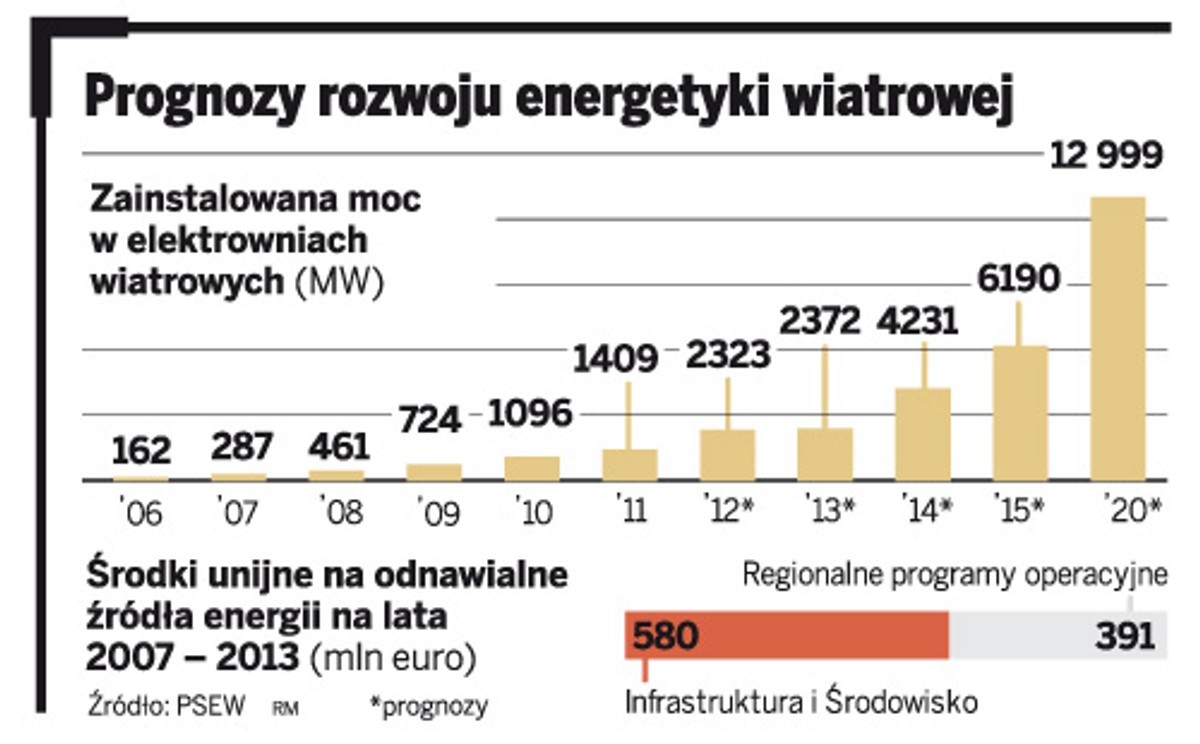 Prognozy rozwoju energetyki wiatrowej
