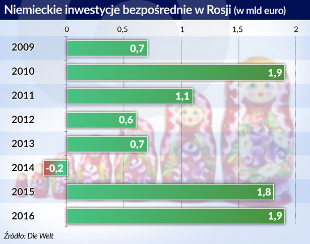 Niemieckie inwestycje bezposrednie w Rosji