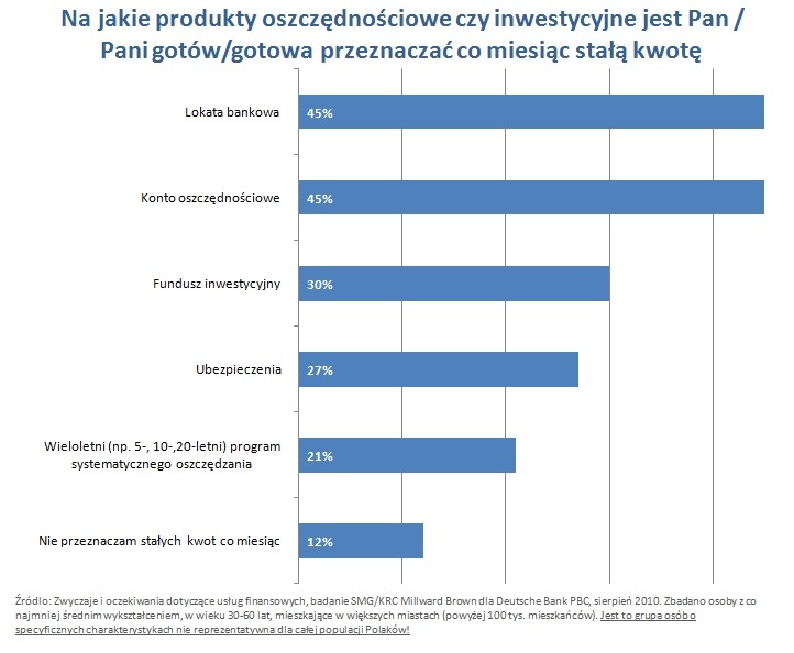 Na jakie produkty oszczędnościowe przeznaczyliby Państwo pieniądze regularnie co miesiąc?