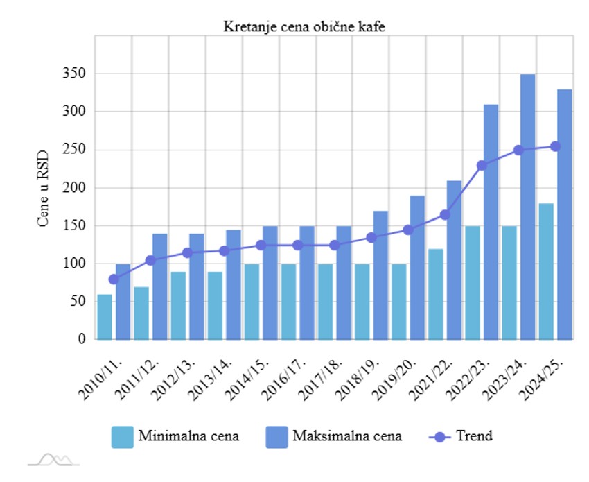 Kretanje cena obične kafe