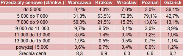 Rynek pierwotny – w Warszawie dominują mieszkania w cenie od 7 do 9 tys. zł za mkw.