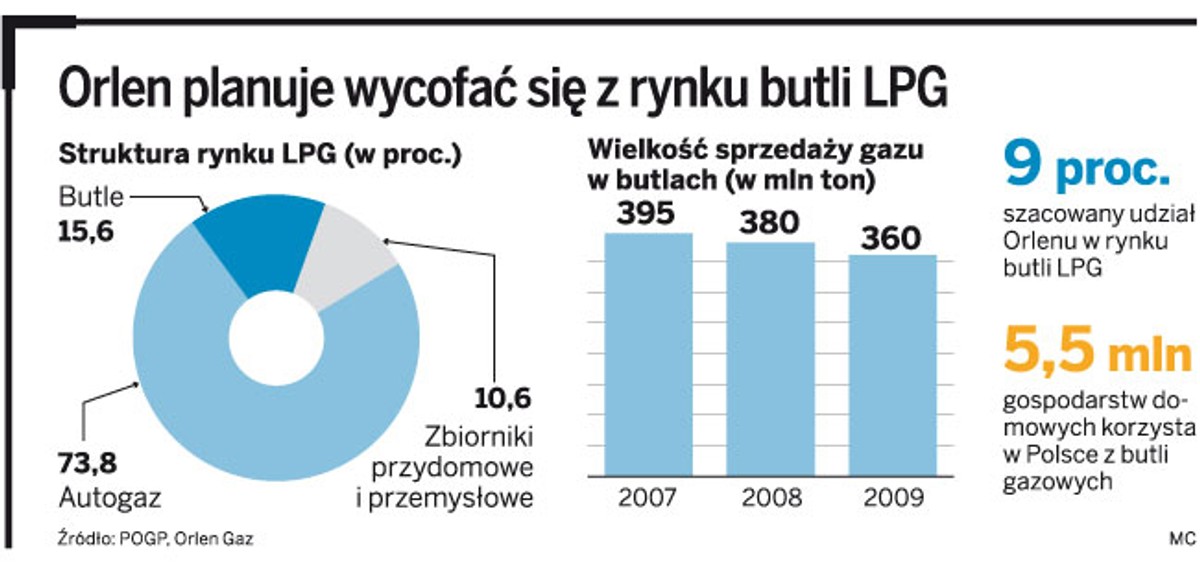 Orlen planuje wycofać się z rynku butli LPG