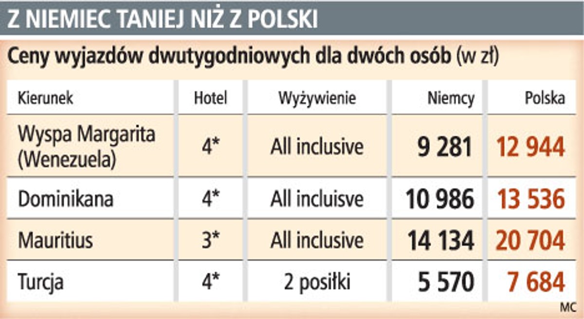 Z Niemiec taniej niż z Polski