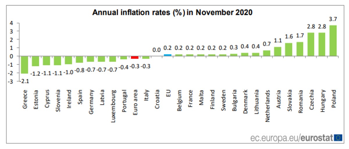 Inflacja w UE, dane Eurostatu, listopad 2020