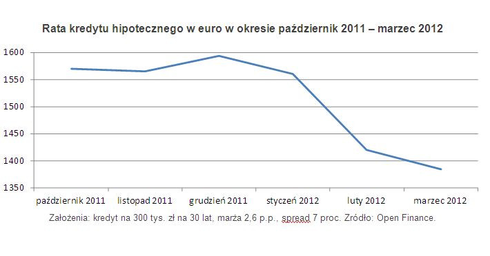 Rata kredytu hipotecznego w euro w okresie październik 2011 – marzec 2012