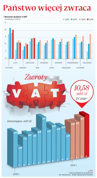 Zwroty VAT lądują w kieszeniach podatników. Realizacja budżetu będzie mniej spektakularna