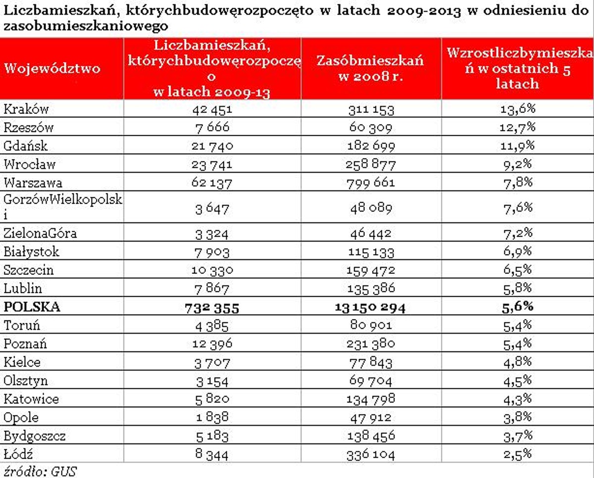 Liczba budów mieszkań rozpoczętych w latach 2009-2013