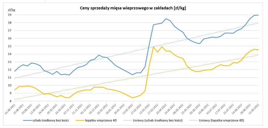 Mięso wieprzowe drożeje obecnie najszybciej ze wszystkich rodzajów mięsa.