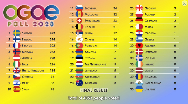 Wyniki głosowania fanów OGAE