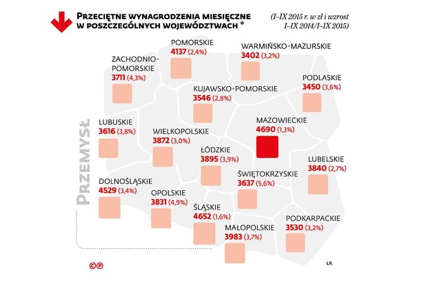 Przeciętne wynagrodzenia miesięczne brutto w przemyśle w woj.