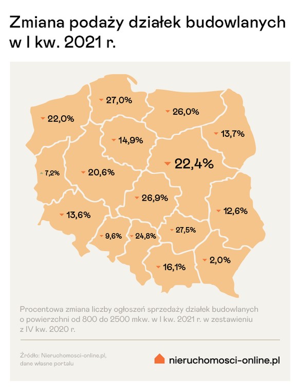 Podaż działek budowlanych