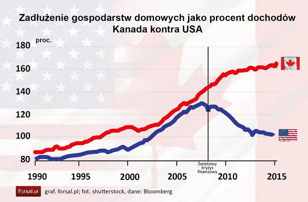 Zadłużenie gospodarstw domowych jako procent dochodów Kanad, USA