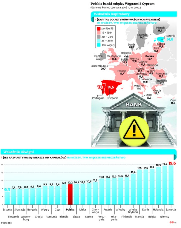 Polskie banki między Węgrami i Cyprem