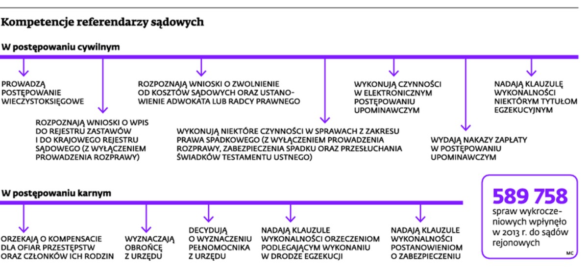 Kompetencje referendarzy sądowych