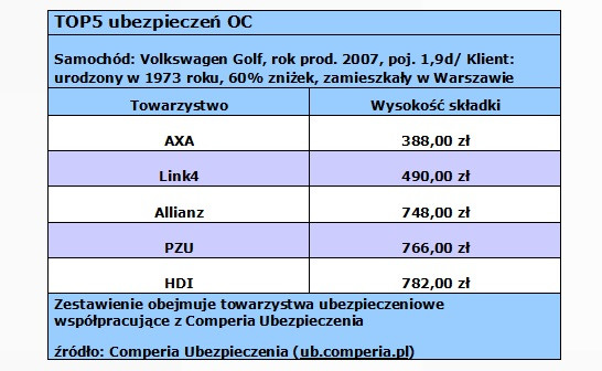 TOP5 ubezpieczeń OC, źródło: Comperia.pl
