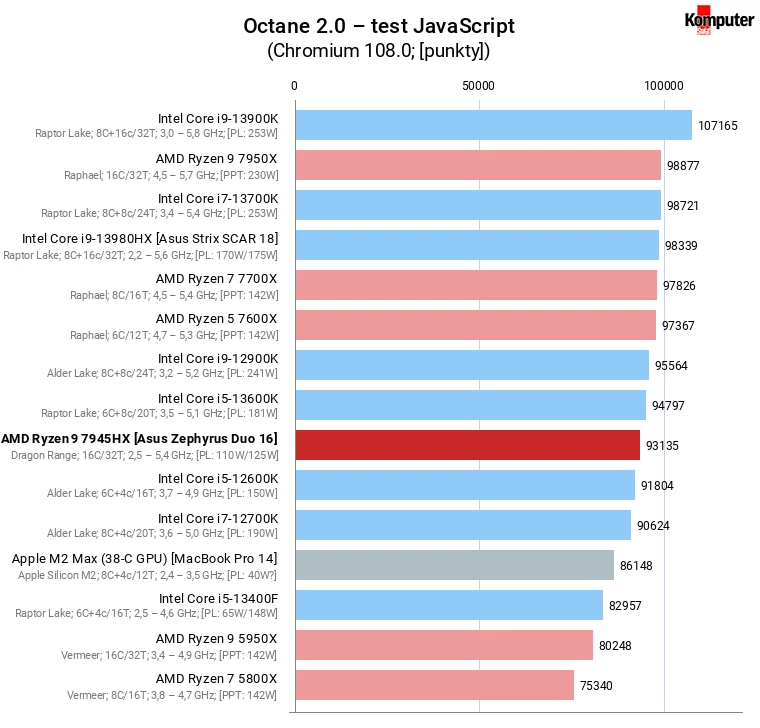 AMD Ryzen 9 7945HX – Octane 20 – test JavaScript