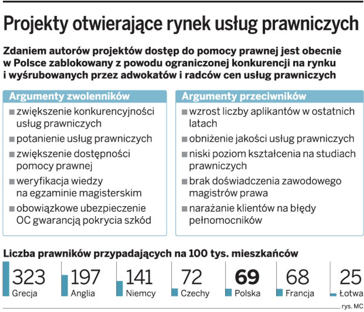 Projekty otwierające rynek usług prawniczych