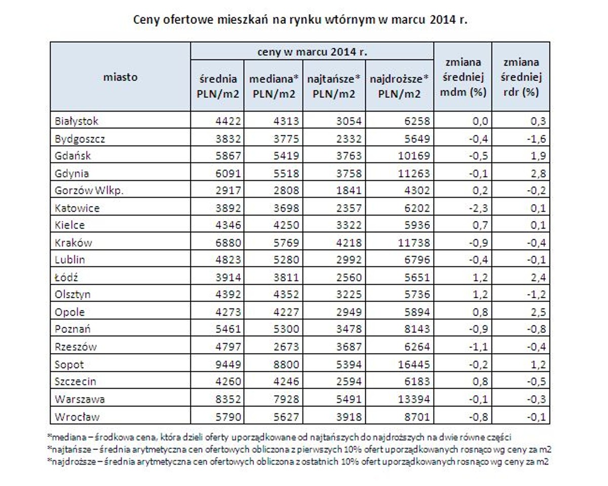 Ceny ofertowe mieszkań na rynku wtórnym w marcu 2014 r.