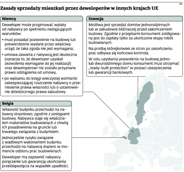 Zasady sprzedaży mieszkań przez deweloperów w innych krajach UE